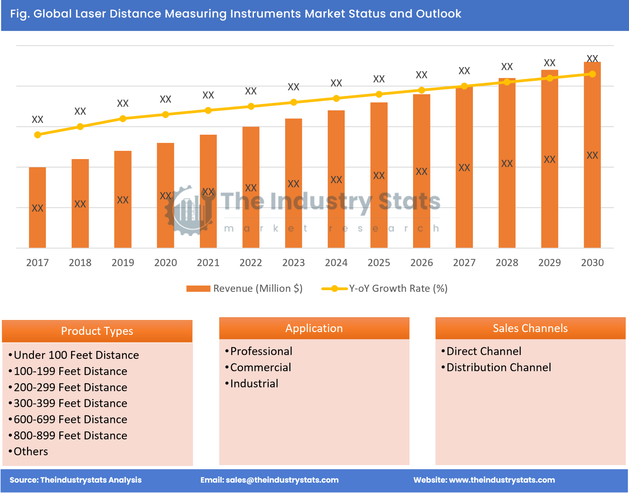 Laser Distance Measuring Instruments Status & Outlook